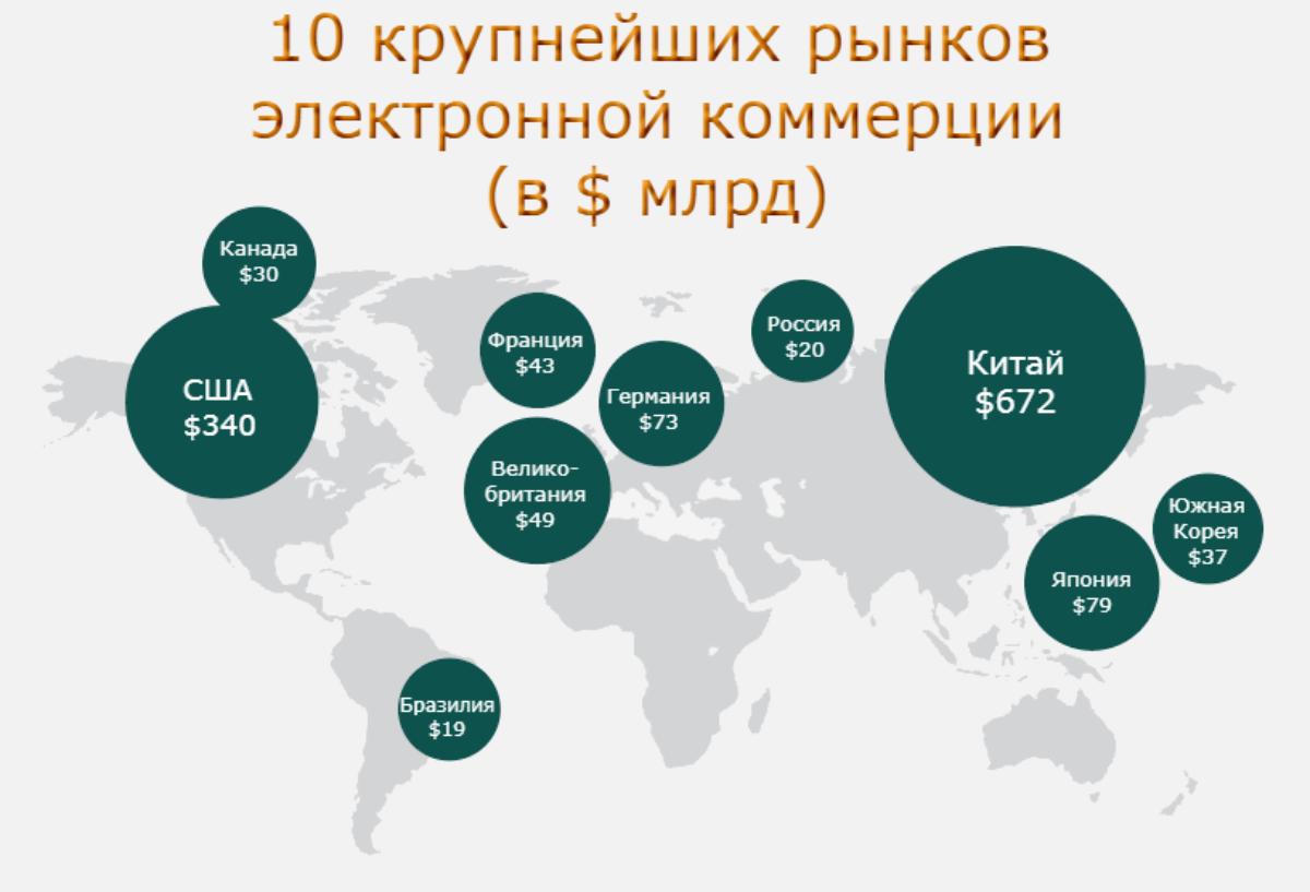 Рынки международной торговли. Рынок электронной коммерции. Мировой рынок e-Commerce. Крупнейшие рынки электронной коммерции. Мировые Лидеры e Commerce.