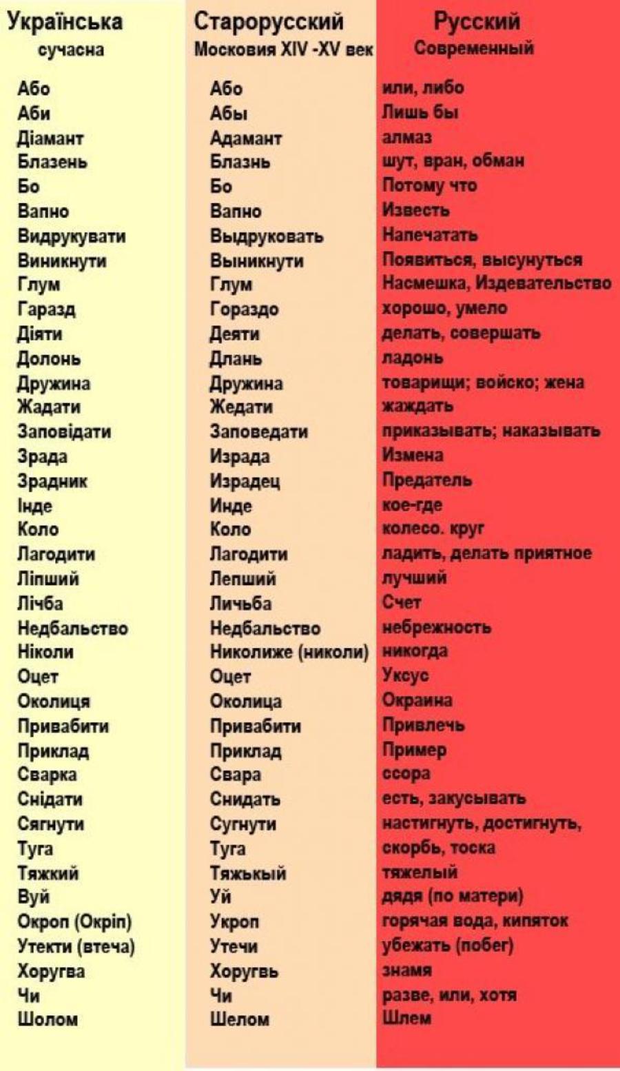 90 доказів того, що російська мова походить від української