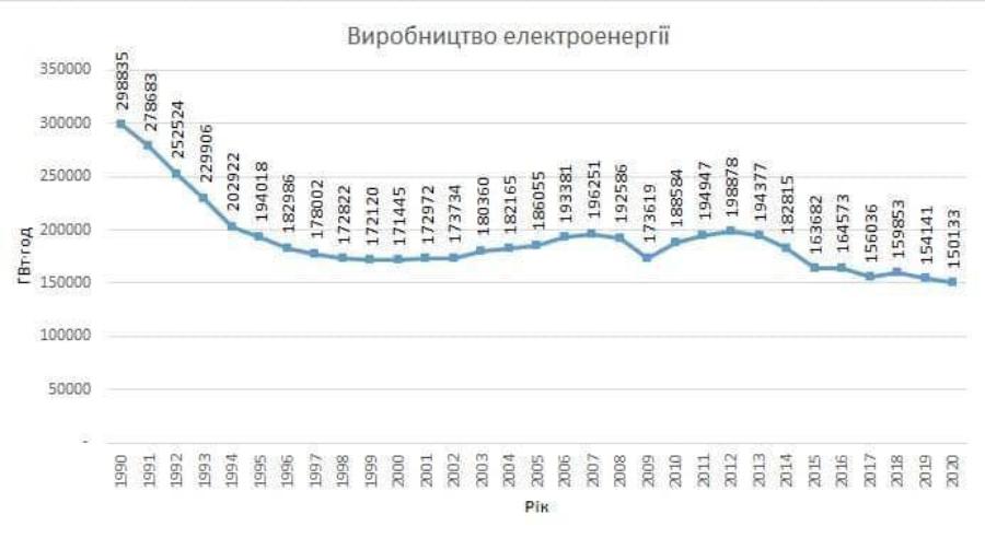 Украина достигла уровня производства электроэнергии 1972 года