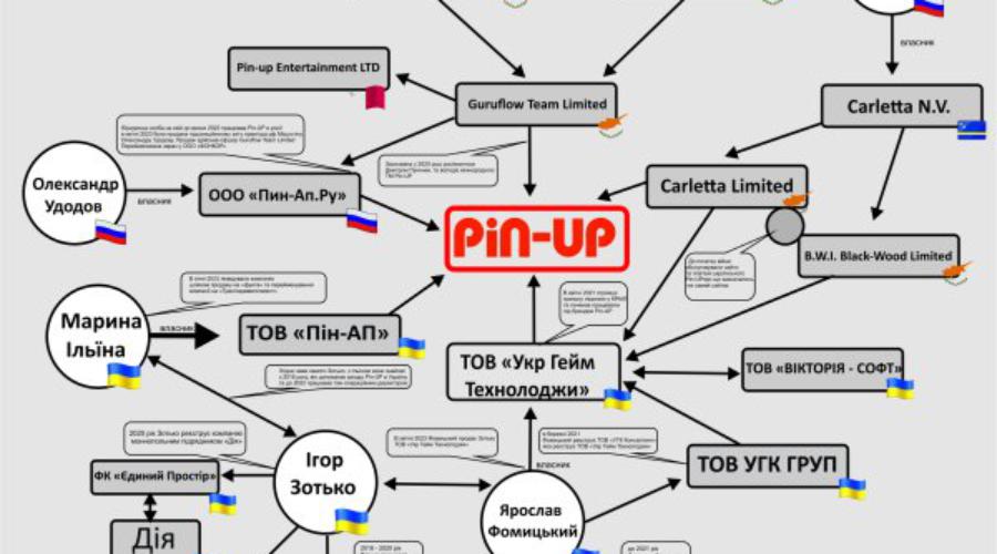 Ігор Зотько через Guruflow Team Limited лише за січень-лютий 2024 отримав 200 млн. грн. | FAKEOFF